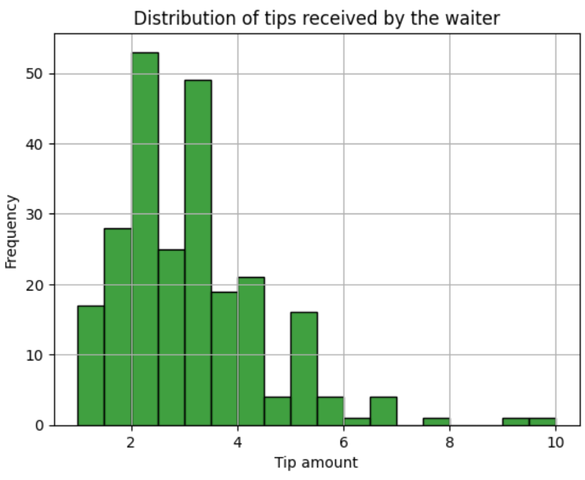 image of a seaborn histogram with a green color